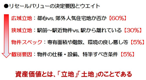 リセールバリューの決定要因とウエイト