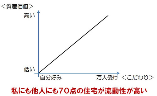 資産価値とこだわりの関係性