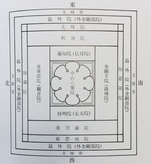 胎蔵曼荼羅の構造