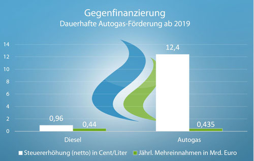 Finanzierung Autogas-Steuer