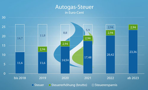 LPG-Steuer Anstieg