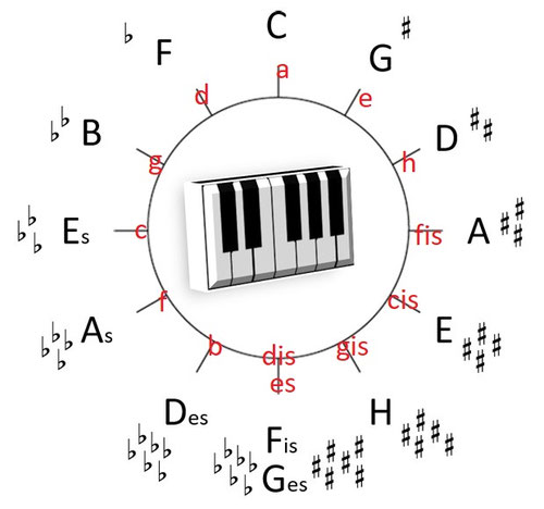 Quintenzirkel