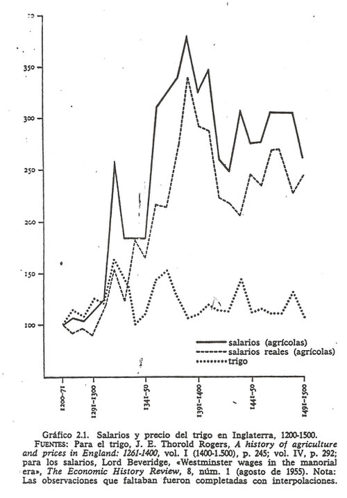 Salarios reales en Inglaterra: gráfico entre 1200-1500