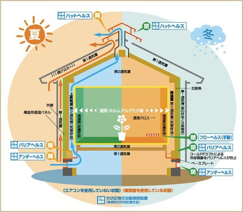 「呼吸する家」のしくみ