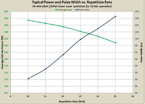 200W 平均出力及びパルス幅vs繰り返し周波数