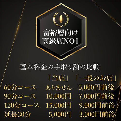 福岡・博多のメンズエステ求人｜高級メンズエステ☆マイスター福岡の手取り収入を比較した表の画像です。