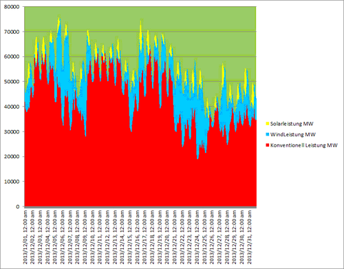 Bild 2. Stromerzeugung in Deutschland im Dezember 2103. Die wild gezackten roten Kurven verdeutlichen, in welchem Ausmass konventionelle Kraftwerke gezwungen waren, das schwankende Angebot von Wind- und Solarstrom auszugleichen (Daten: [EEX])