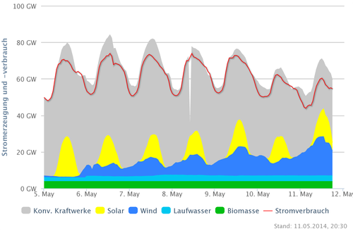 Stromerzeugung und -verbrauch DEU vom 05.-12.05.14; Quelle: www.agora-energiewende.de