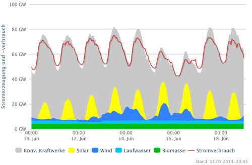 Stromerzeugung und -verbrauch DEU vom 10.-18.06.13; Quelle: www.agora-energiewende.de