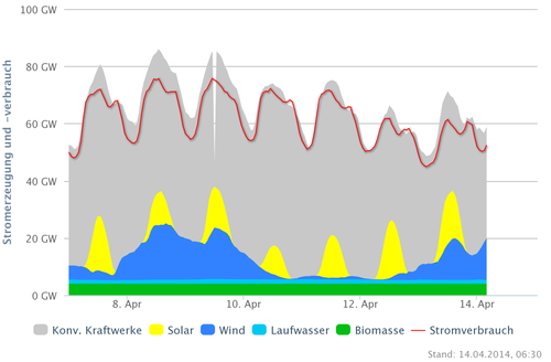 Stromnachfrage und Stromerzeugung vom 7.-13.04.14; Quelle: www.agora-energiewende.de