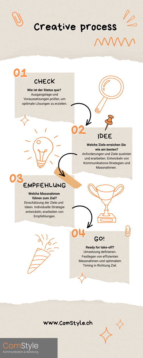 Infografik über den kreativen Prozess (creative process) von ComStyle: Analyse – Idee – Check – Ausführung.