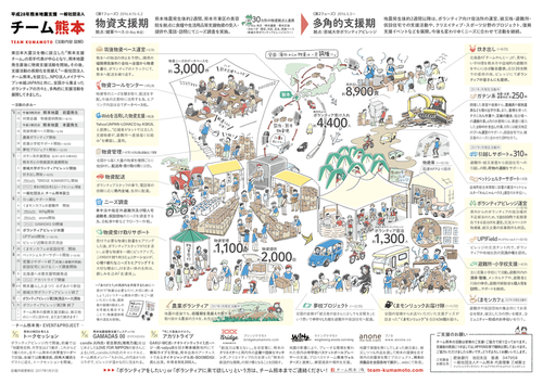 熊本地震　ボランティアチーム「チーム熊本」活動図解