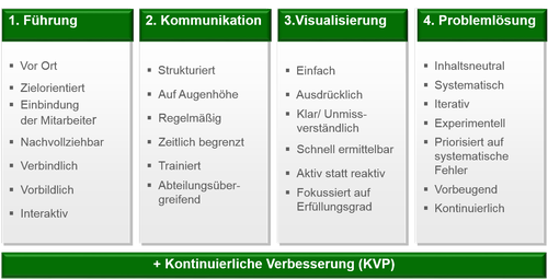 Quelle: https://de.wikipedia.org/wiki/Shopfloor_Management