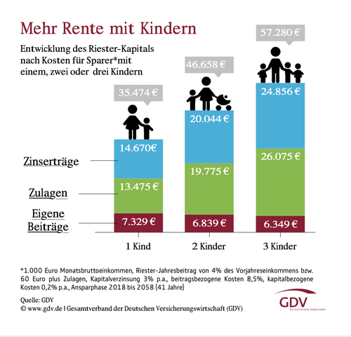 Quelle: GDV/ www.dieversicherer.de