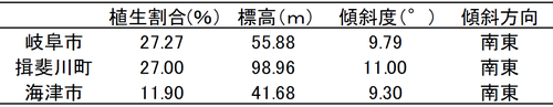 表1　既知生息地３ヶ所の解析結果