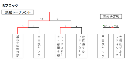 第８０回旭区少年野球春季大会 Ajbba Gakudoubuのjimdoページ
