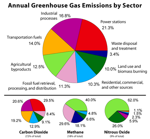 Grafici tratti dall'Emission Database for Global Atmospheric Research version 3.2, fast track 2000 project