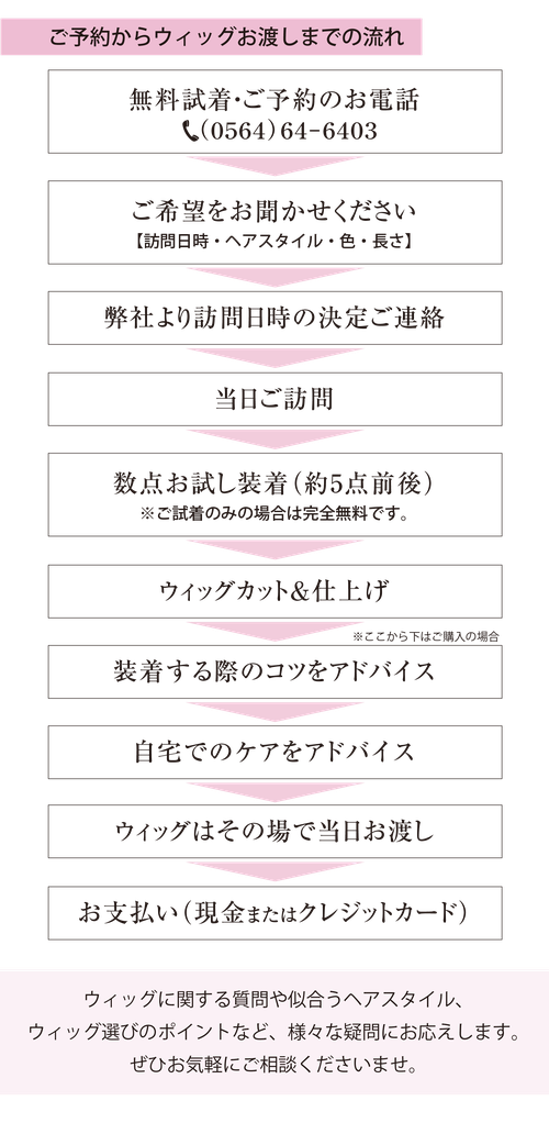 ご予約からウィッグお渡しまでの流れ　ウィッグに関する質問や似合うヘアスタイル、ウィッグ選びのポイントなど、様々な疑問にお応えします。ぜひお気軽に安心してご相談ください。