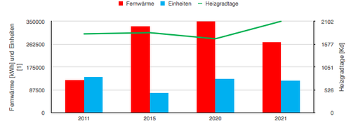 Analyse des Wärmeverbrauch, WIRTH Ingenieure