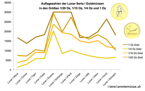 Auflage Lunar Serie I Gold