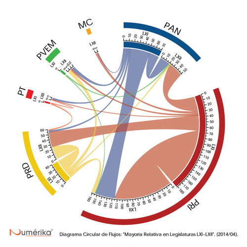 Numerika Legislaturas 61 a 62 México