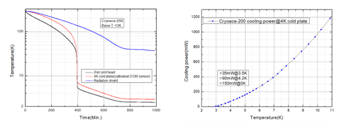 Typical cooling down curve of CryoAce-200 & Cooling power on 4K cold plate of CryoAce-200 
