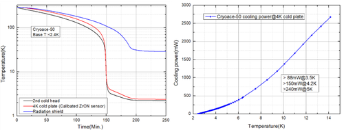 Typical cooling down curve of CryoAce-50 & Cooling power on 4K cold plate of CryoAce-50 