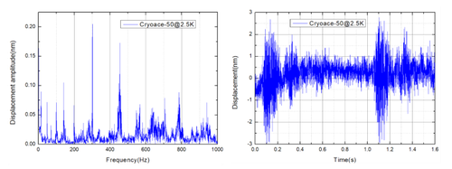 Typical vibration time-domain spectra of CryoAce-50 & Typical vibration frequency spectrum of CryoAce-50