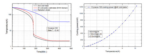 Typical cooling down curve of CryoAce-100 & Cooling power on 4K cold plate of CryoAce-100