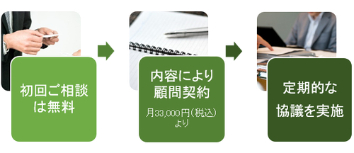 中小法人様の財務改善　ご相談の進め方