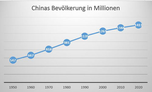 www.klimawandel-report.com; Bevölkerungsentwicklung Chinas zwischen 1950 und 2020, 1-Kind-Politik in China