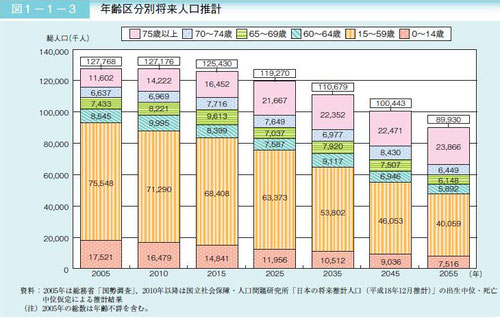 平成23年版高齢社会白書 第1章 高齢化の状況 - 内閣府より