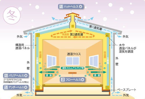 呼吸する家 冬の仕組み