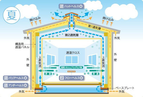 呼吸する家 しくみ 夏