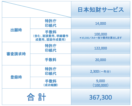 費用