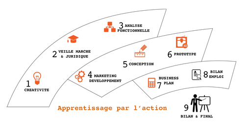 Plan des étapes