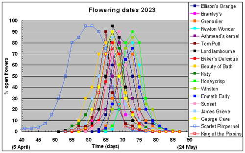 Graph of flowering dates for 18 varieties of apple growing in West Wales during 2015