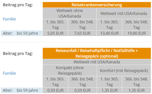 Beiträge im Tarif Traveller Auslandskrankenversicherung für die ganze Familie in der Übersicht. Was kostet die Reiseversicherung?