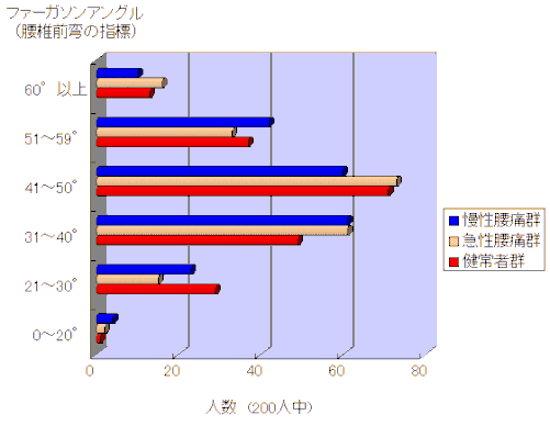 ファーガソン・アングル(仙骨上端面と水平線との角度)を比較