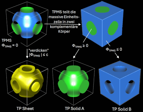 TPMS und zugehörige Körper