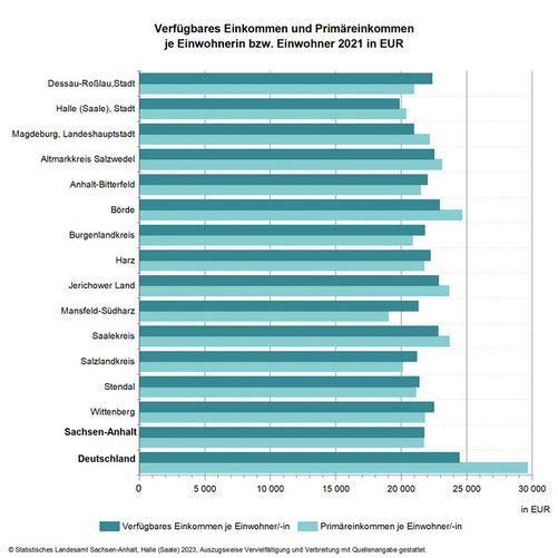 Balkendiagramm Verfügbares Einkommen und Primäreinkommen je Einwohnerin bzzw. Einwohner 2021 in EUR