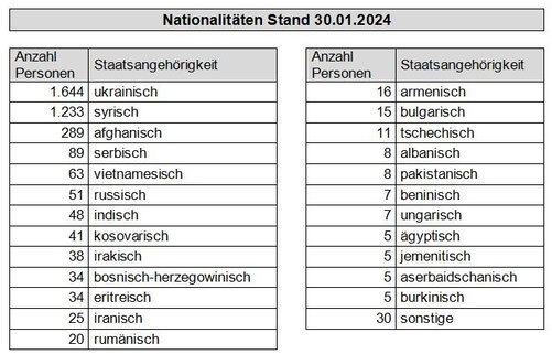 Quelle: Jobcenter Salzlandkreis 