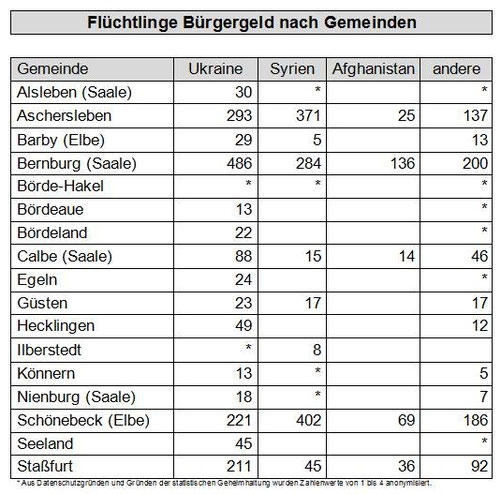 Quelle: Jobcenter Salzlandkreis