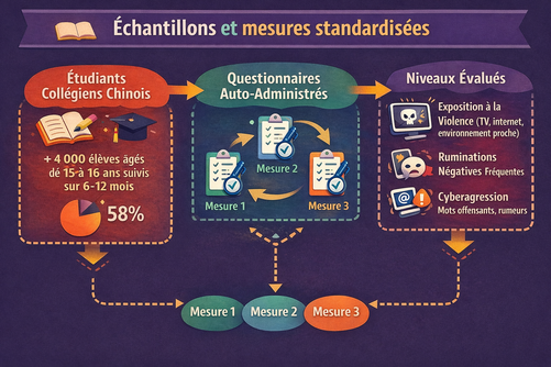 Les échantillons et les mesures standardisées de comportements