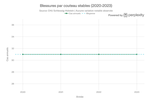 Stabilité clinique mesurée : cas annuels de blessures par couteau intentionnelles (2020-2023)