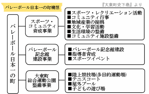 大東町　ふるさと創生事業　「バレーボール日本一の町づくり」を採択