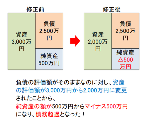 貸借 表 対照 超過 債務