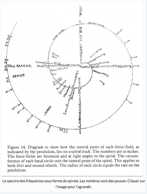 Tom C. Lethbridge – Le Pouvoir du Pendule – Le spectre de fréquence de la réalité, les autres dimensions, et la mémoire de l’eau