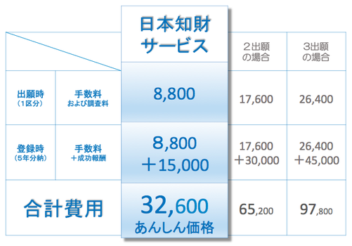 手数料　費用