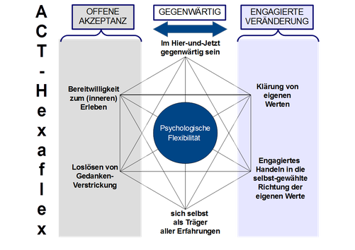 Psycheutherapeut Reimer Bierhals  in Bamberg ist spezialisiert auf ACT - Akzeptanz- und Commitmenttherapie - ein modernes Verfahren der Verhaltenstherapie